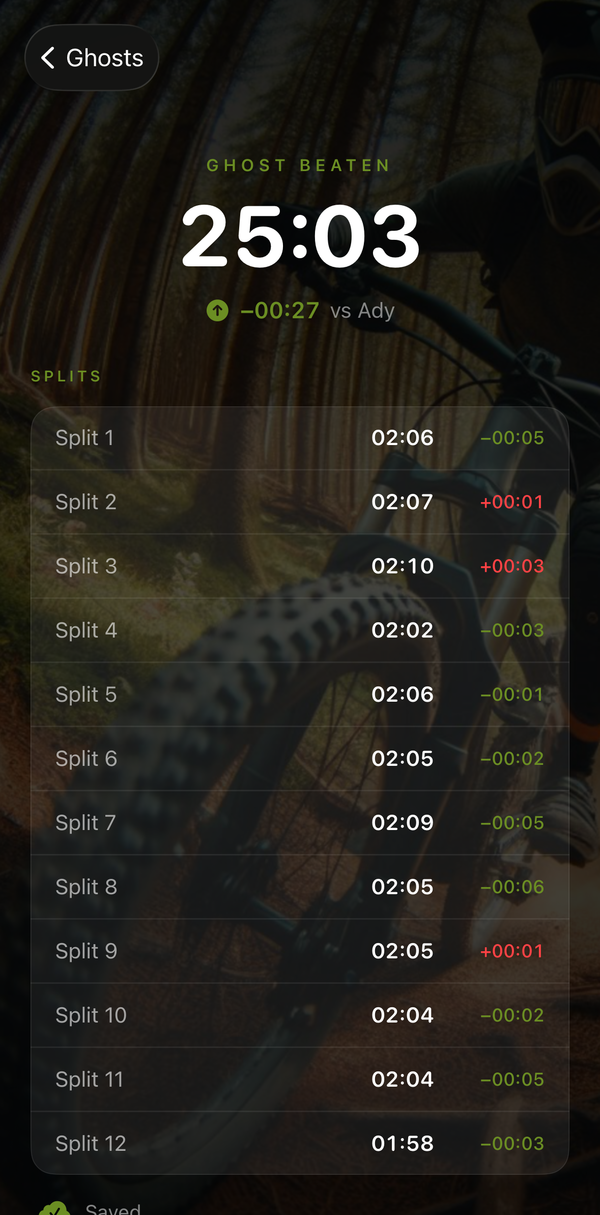 Race result — ghost beaten, splits breakdown